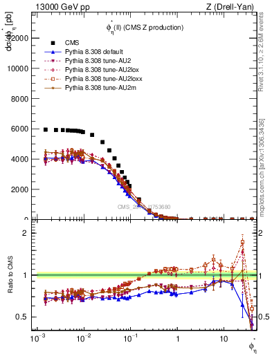 Plot of ll.phiStar in 13000 GeV pp collisions