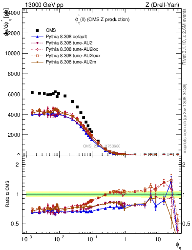 Plot of ll.phiStar in 13000 GeV pp collisions