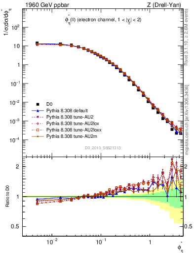 Plot of ll.phiStar in 1960 GeV ppbar collisions