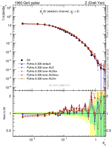 Plot of ll.phiStar in 1960 GeV ppbar collisions