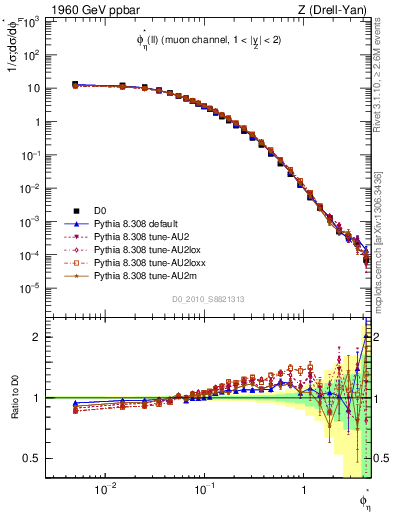 Plot of ll.phiStar in 1960 GeV ppbar collisions