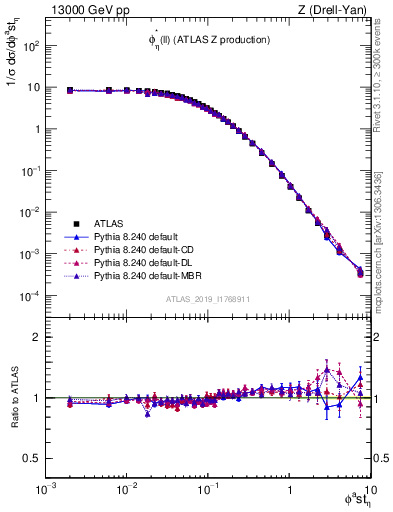 Plot of ll.phiStar in 13000 GeV pp collisions