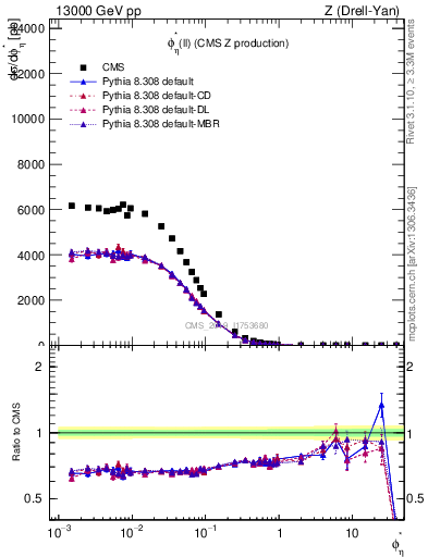 Plot of ll.phiStar in 13000 GeV pp collisions