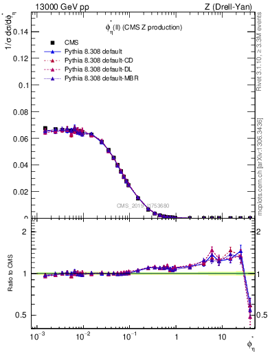 Plot of ll.phiStar in 13000 GeV pp collisions