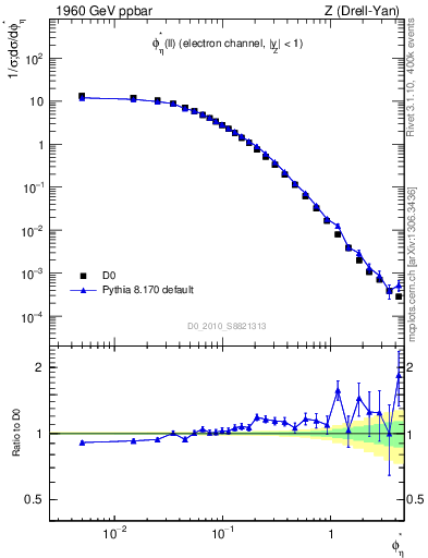 Plot of ll.phiStar in 1960 GeV ppbar collisions