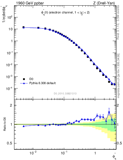 Plot of ll.phiStar in 1960 GeV ppbar collisions