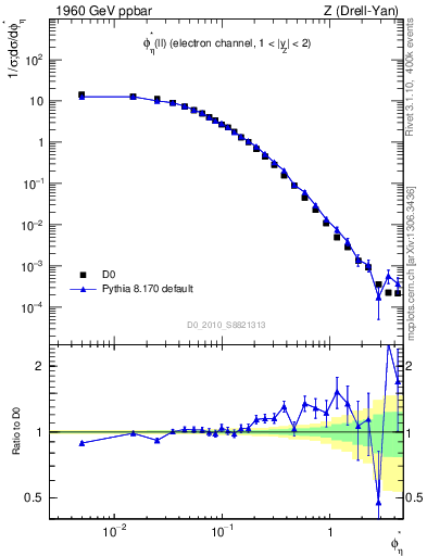 Plot of ll.phiStar in 1960 GeV ppbar collisions