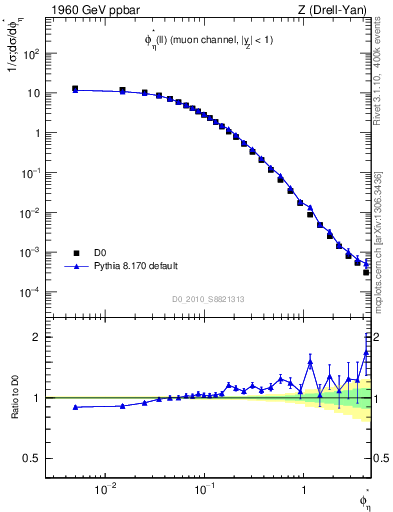 Plot of ll.phiStar in 1960 GeV ppbar collisions