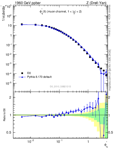 Plot of ll.phiStar in 1960 GeV ppbar collisions