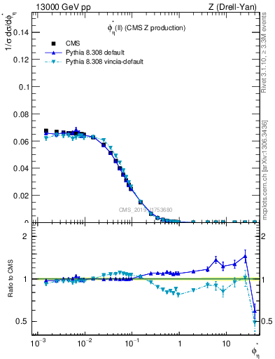 Plot of ll.phiStar in 13000 GeV pp collisions