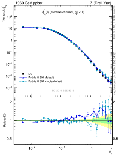 Plot of ll.phiStar in 1960 GeV ppbar collisions