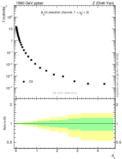 Plot of ll.phiStar in 1960 GeV ppbar collisions