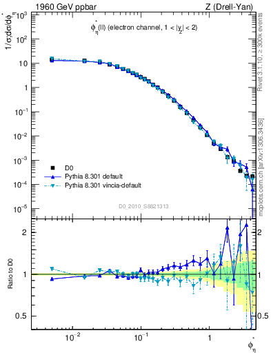 Plot of ll.phiStar in 1960 GeV ppbar collisions