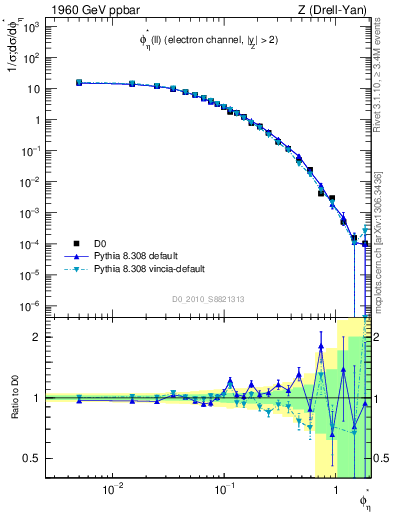 Plot of ll.phiStar in 1960 GeV ppbar collisions