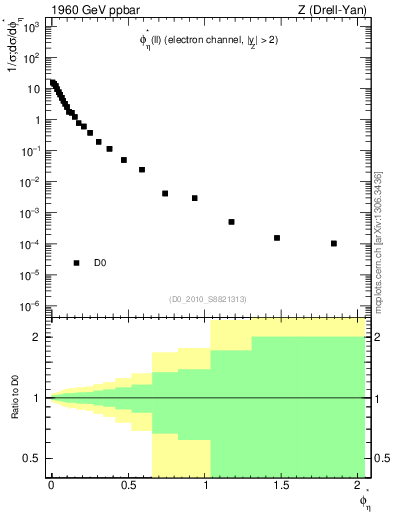 Plot of ll.phiStar in 1960 GeV ppbar collisions