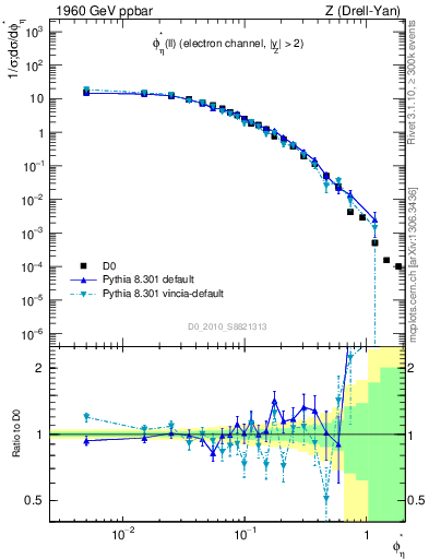 Plot of ll.phiStar in 1960 GeV ppbar collisions