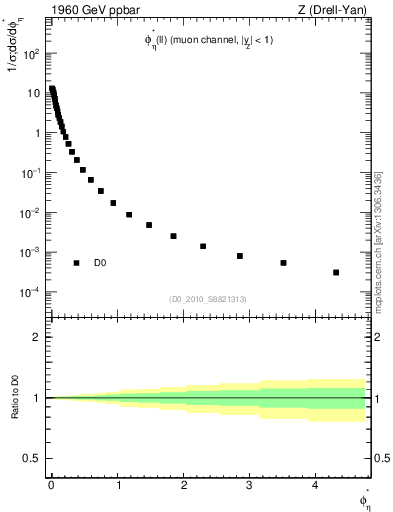 Plot of ll.phiStar in 1960 GeV ppbar collisions