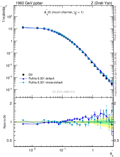 Plot of ll.phiStar in 1960 GeV ppbar collisions