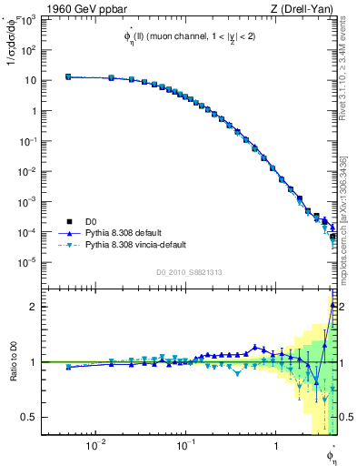 Plot of ll.phiStar in 1960 GeV ppbar collisions