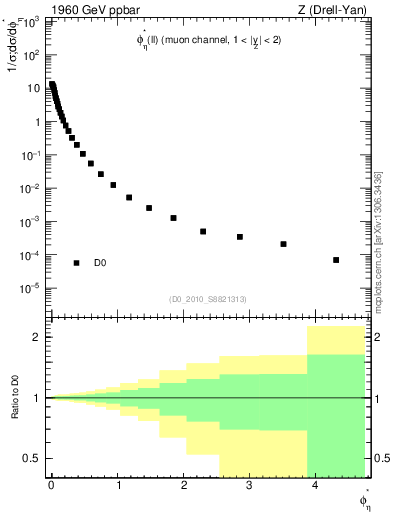 Plot of ll.phiStar in 1960 GeV ppbar collisions