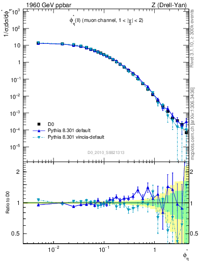 Plot of ll.phiStar in 1960 GeV ppbar collisions