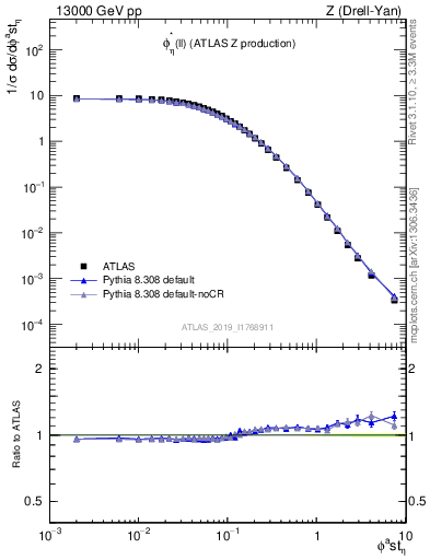 Plot of ll.phiStar in 13000 GeV pp collisions