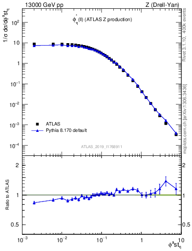 Plot of ll.phiStar in 13000 GeV pp collisions