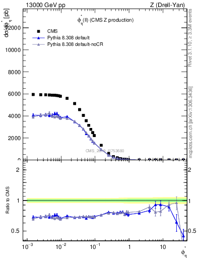 Plot of ll.phiStar in 13000 GeV pp collisions