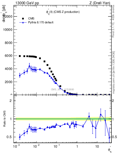 Plot of ll.phiStar in 13000 GeV pp collisions