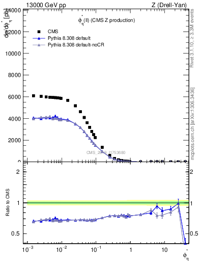 Plot of ll.phiStar in 13000 GeV pp collisions