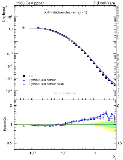 Plot of ll.phiStar in 1960 GeV ppbar collisions