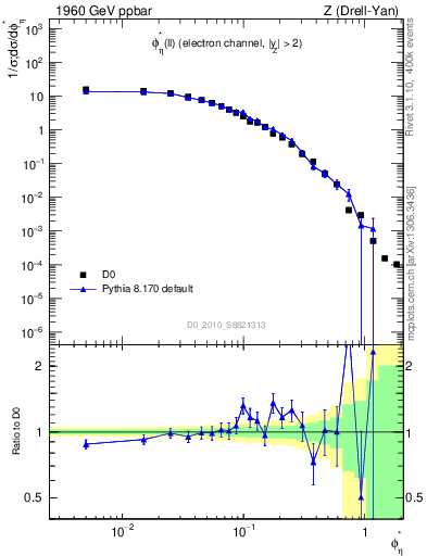 Plot of ll.phiStar in 1960 GeV ppbar collisions