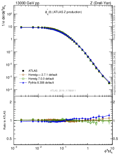 Plot of ll.phiStar in 13000 GeV pp collisions