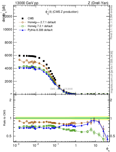 Plot of ll.phiStar in 13000 GeV pp collisions