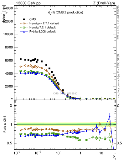 Plot of ll.phiStar in 13000 GeV pp collisions