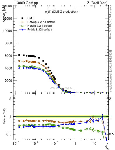 Plot of ll.phiStar in 13000 GeV pp collisions