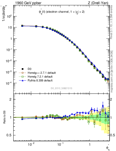 Plot of ll.phiStar in 1960 GeV ppbar collisions