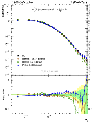 Plot of ll.phiStar in 1960 GeV ppbar collisions