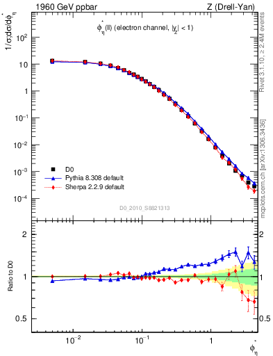 Plot of ll.phiStar in 1960 GeV ppbar collisions