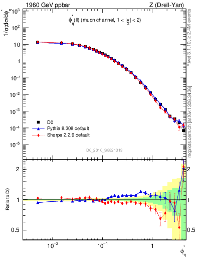 Plot of ll.phiStar in 1960 GeV ppbar collisions