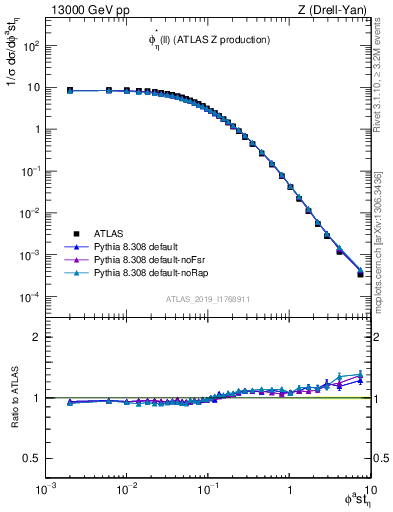 Plot of ll.phiStar in 13000 GeV pp collisions