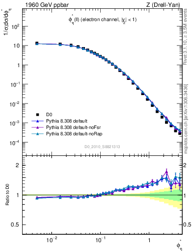 Plot of ll.phiStar in 1960 GeV ppbar collisions