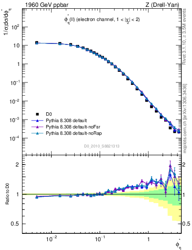 Plot of ll.phiStar in 1960 GeV ppbar collisions