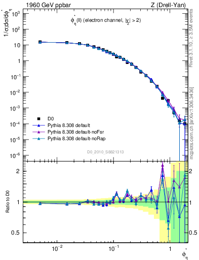 Plot of ll.phiStar in 1960 GeV ppbar collisions