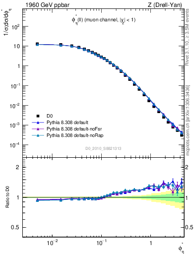 Plot of ll.phiStar in 1960 GeV ppbar collisions