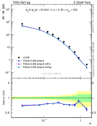 Plot of ll.phiStar in 7000 GeV pp collisions