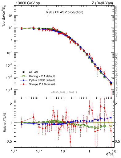 Plot of ll.phiStar in 13000 GeV pp collisions