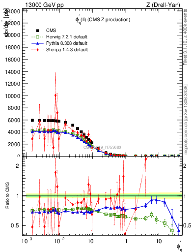 Plot of ll.phiStar in 13000 GeV pp collisions