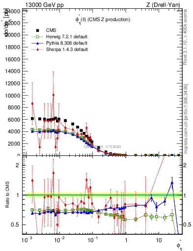 Plot of ll.phiStar in 13000 GeV pp collisions