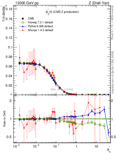 Plot of ll.phiStar in 13000 GeV pp collisions